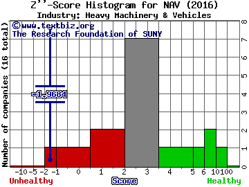 Navistar International Corp Z score histogram (Heavy Machinery & Vehicles industry)