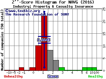 Navigators Group Inc Z score histogram (Property & Casualty Insurance industry)