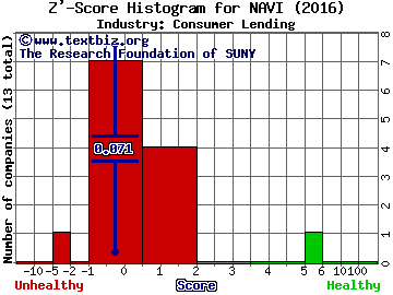 Navient Corp Z' score histogram (Consumer Lending industry)