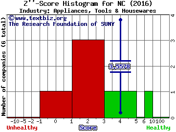 NACCO Industries, Inc. Z score histogram (Appliances, Tools & Housewares industry)