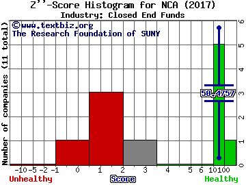 Nuveen California Municipal Value Fund Z score histogram (Closed End Funds industry)