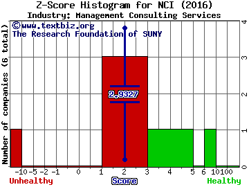 Navigant Consulting, Inc. Z score histogram (Management Consulting Services industry)