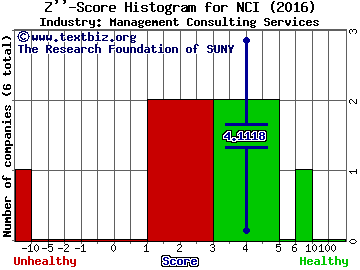 Navigant Consulting, Inc. Z score histogram (Management Consulting Services industry)