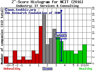 NCI Inc Z' score histogram (IT Services & Consulting industry)