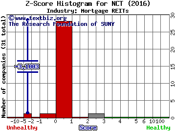 Newcastle Investment Corp. Z score histogram (Mortgage REITs industry)