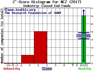 Allianzgi Convertible & Income Fund II Z' score histogram (Closed End Funds industry)