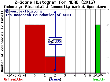 Nasdaq Inc Z score histogram (Financial & Commodity Market Operators industry)