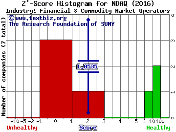 Nasdaq Inc Z' score histogram (Financial & Commodity Market Operators industry)