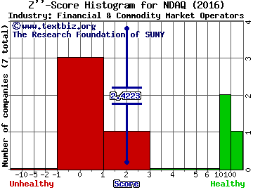 Nasdaq Inc Z score histogram (Financial & Commodity Market Operators industry)