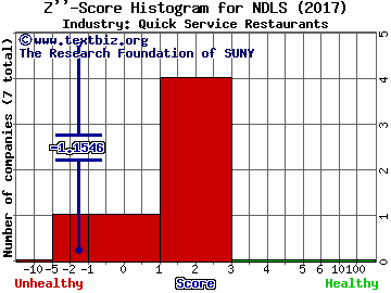 Noodles & Co Z score histogram (Quick Service Restaurants industry)