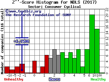 Noodles & Co Z'' score histogram (Consumer Cyclical sector)