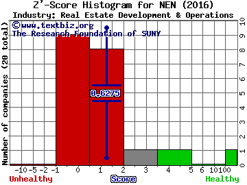 New England Realty Associates LP Z' score histogram (Real Estate Development & Operations industry)