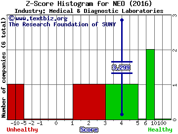 NeoGenomics, Inc. Z score histogram (Medical & Diagnostic Laboratories industry)