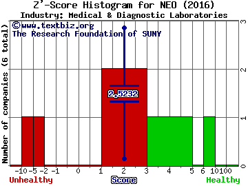 NeoGenomics, Inc. Z' score histogram (Medical & Diagnostic Laboratories industry)