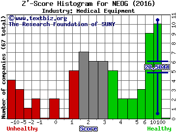 Neogen Corporation Z' score histogram (Medical Equipment industry)