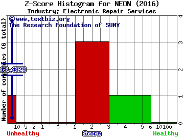 Neonode, Inc Z score histogram (Electronic Repair Services industry)