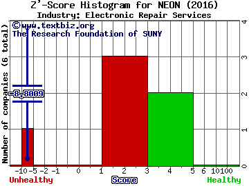 Neonode, Inc Z' score histogram (Electronic Repair Services industry)