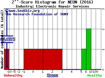 Neonode, Inc Z score histogram (Electronic Repair Services industry)