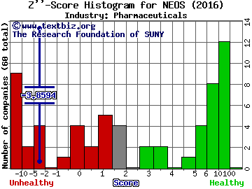 Neos Therapeutics Inc Z score histogram (Pharmaceuticals industry)