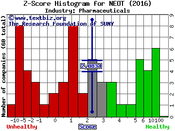 Neothetics Inc Z score histogram (Pharmaceuticals industry)