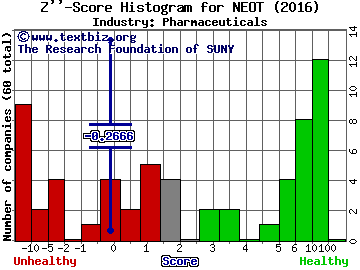 Neothetics Inc Z score histogram (Pharmaceuticals industry)