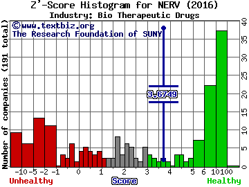 Minerva Neurosciences Inc Z' score histogram (Bio Therapeutic Drugs industry)