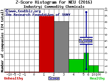 NewMarket Corporation Z score histogram (Commodity Chemicals industry)