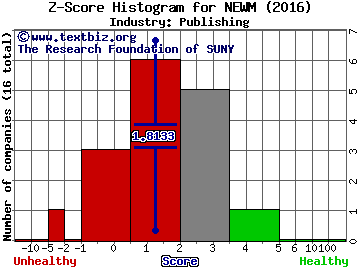 New Media Investment Group Inc Z score histogram (Publishing industry)