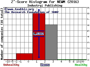 New Media Investment Group Inc Z' score histogram (Publishing industry)