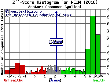 New Media Investment Group Inc Z'' score histogram (Consumer Cyclical sector)