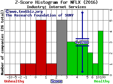 Netflix, Inc. Z score histogram (Internet Services industry)