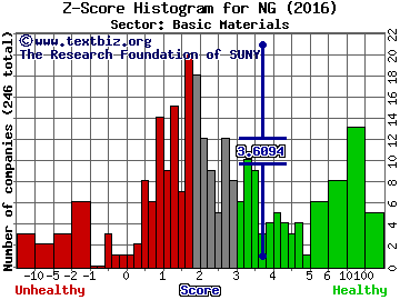 NovaGold Resources Inc. (USA) Z score histogram (Basic Materials sector)