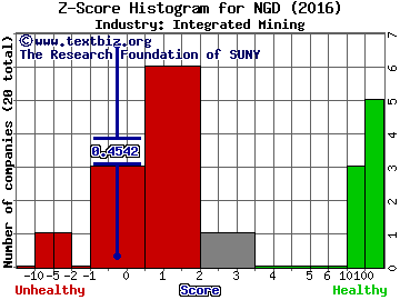 New Gold Inc. (USA) Z score histogram (Integrated Mining industry)