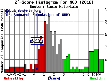 New Gold Inc. (USA) Z' score histogram (Basic Materials sector)