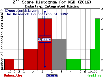 New Gold Inc. (USA) Z score histogram (Integrated Mining industry)