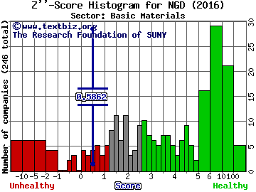 New Gold Inc. (USA) Z'' score histogram (Basic Materials sector)