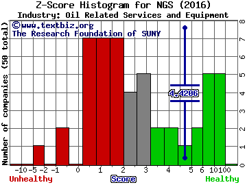 Natural Gas Services Group, Inc. Z score histogram (Oil Related Services and Equipment industry)