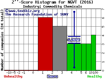 Ingevity Corp Z score histogram (Commodity Chemicals industry)