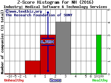 NantHealth Inc Z score histogram (Medical Software & Technology Services industry)