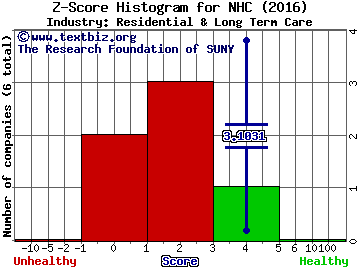 National HealthCare Corporation Z score histogram (Residential & Long Term Care industry)