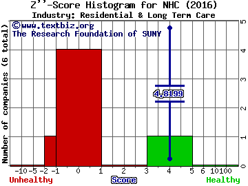 National HealthCare Corporation Z score histogram (Residential & Long Term Care industry)