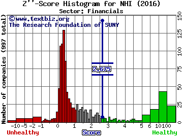 National Health Investors Inc Z'' score histogram (Financials sector)