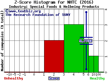 Natural Health Trends Corp. Z score histogram (Special Foods & Welbeing Products industry)