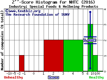 Natural Health Trends Corp. Z score histogram (Special Foods & Welbeing Products industry)