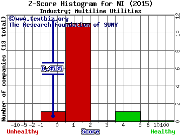 NiSource Inc. Z score histogram (Multiline Utilities industry)