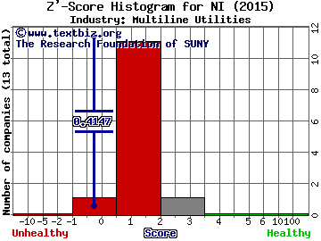 NiSource Inc. Z' score histogram (Multiline Utilities industry)