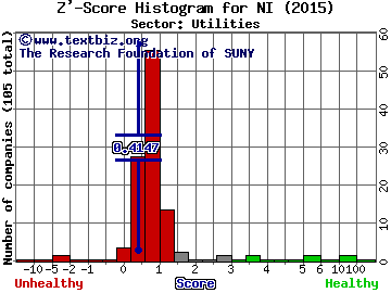 NiSource Inc. Z' score histogram (Utilities sector)