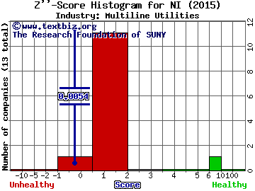 NiSource Inc. Z score histogram (Multiline Utilities industry)
