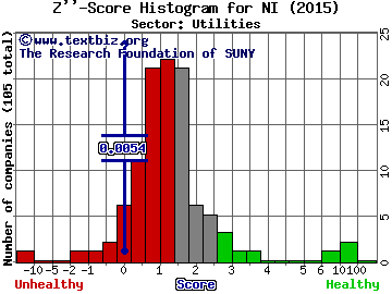 NiSource Inc. Z'' score histogram (Utilities sector)
