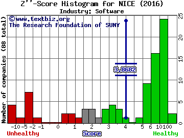 Nice Ltd (ADR) Z score histogram (Software industry)